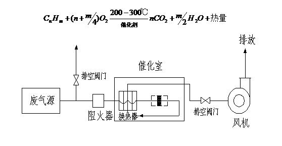 RCO催化燃燒爐